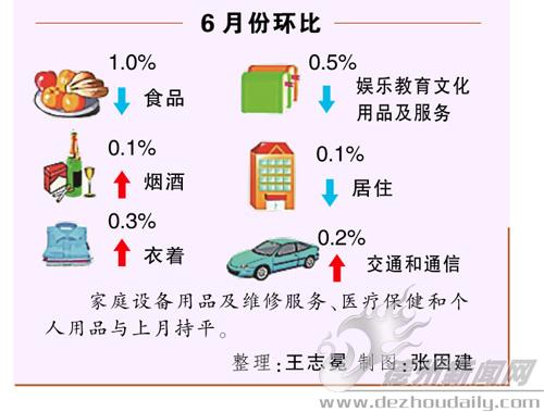 上半年德州市CPI漲2.1% 6月份漲3.5%