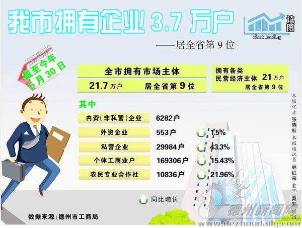 德州市擁有企業(yè)3.7萬戶 居全省第9位