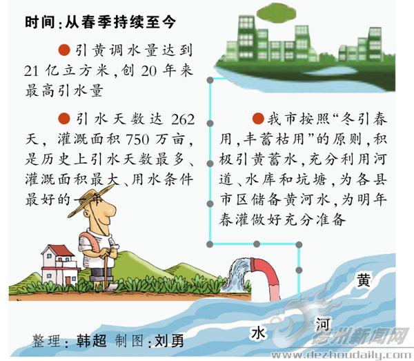 德州市引黃21億立方米 創(chuàng)20年來(lái)最高引水量